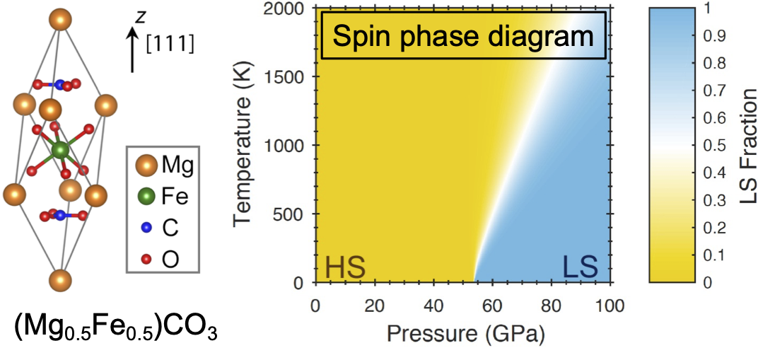 Would iron spin state affect the Earth’s deep carbon cycle?