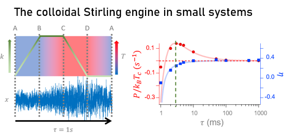 Shift a laser beam back and forth to exchange heat and work in thermodynamics