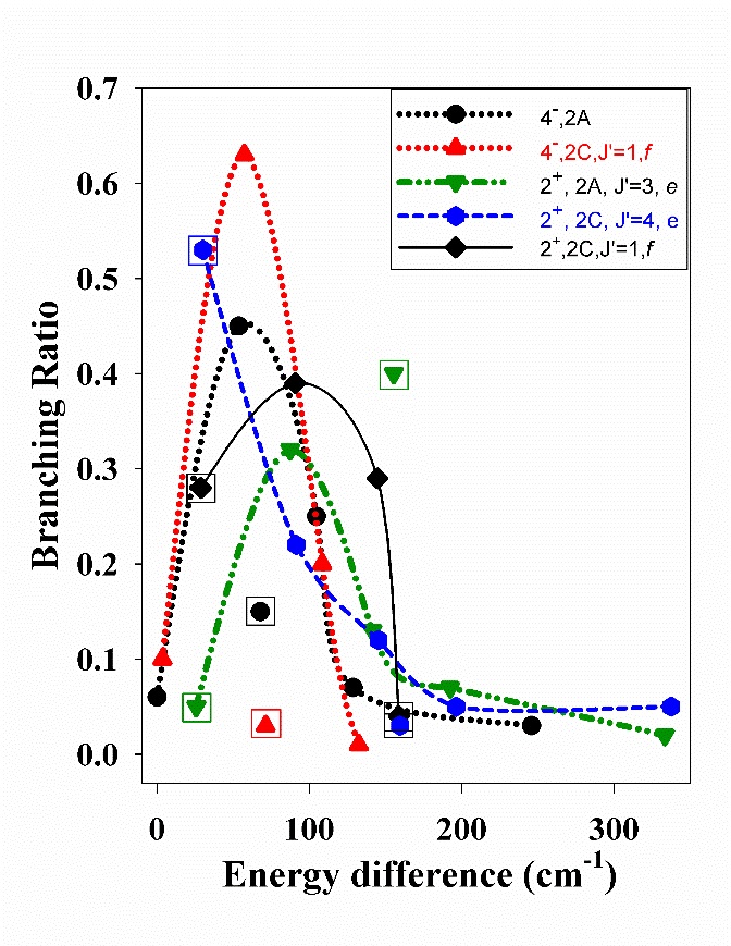 Vibrational predissociation in the bending levels of the Ã state of C3Ar