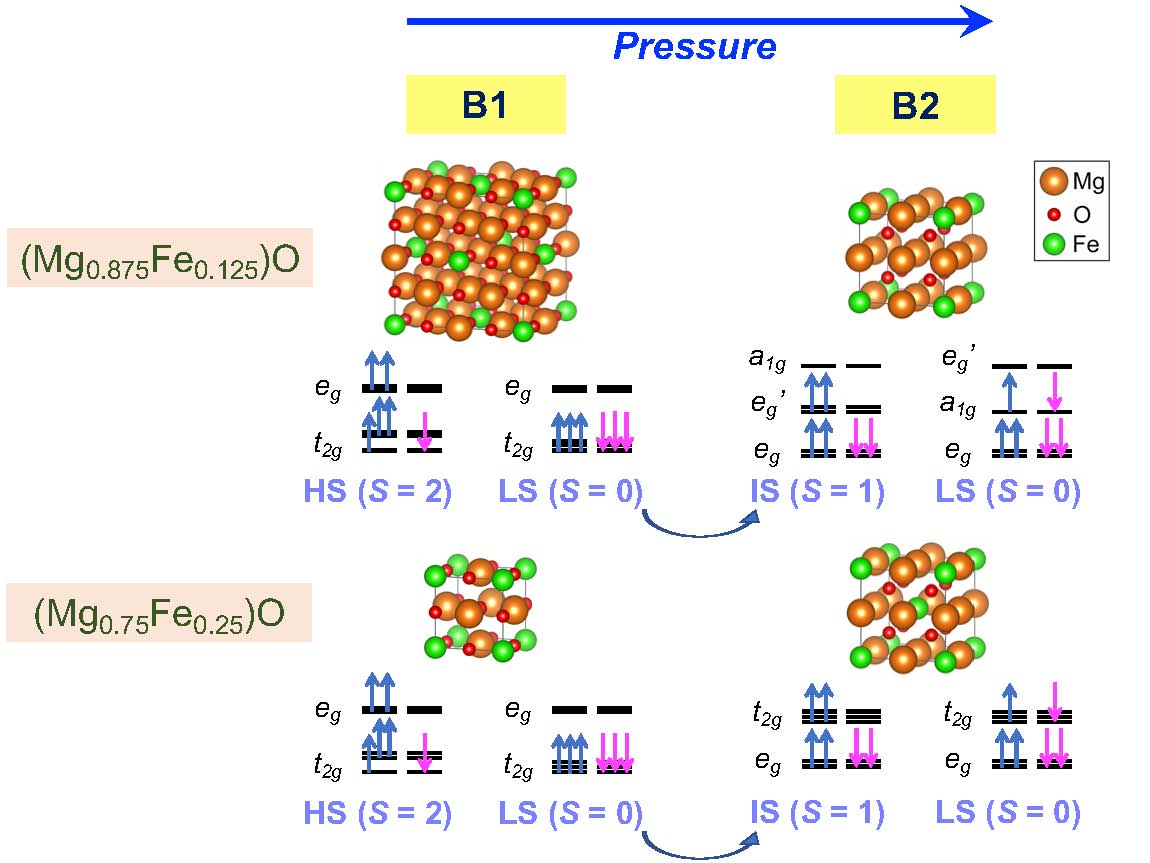 Complicated transitions of Earth materials at ultrahigh pressure of exoplanet interiors