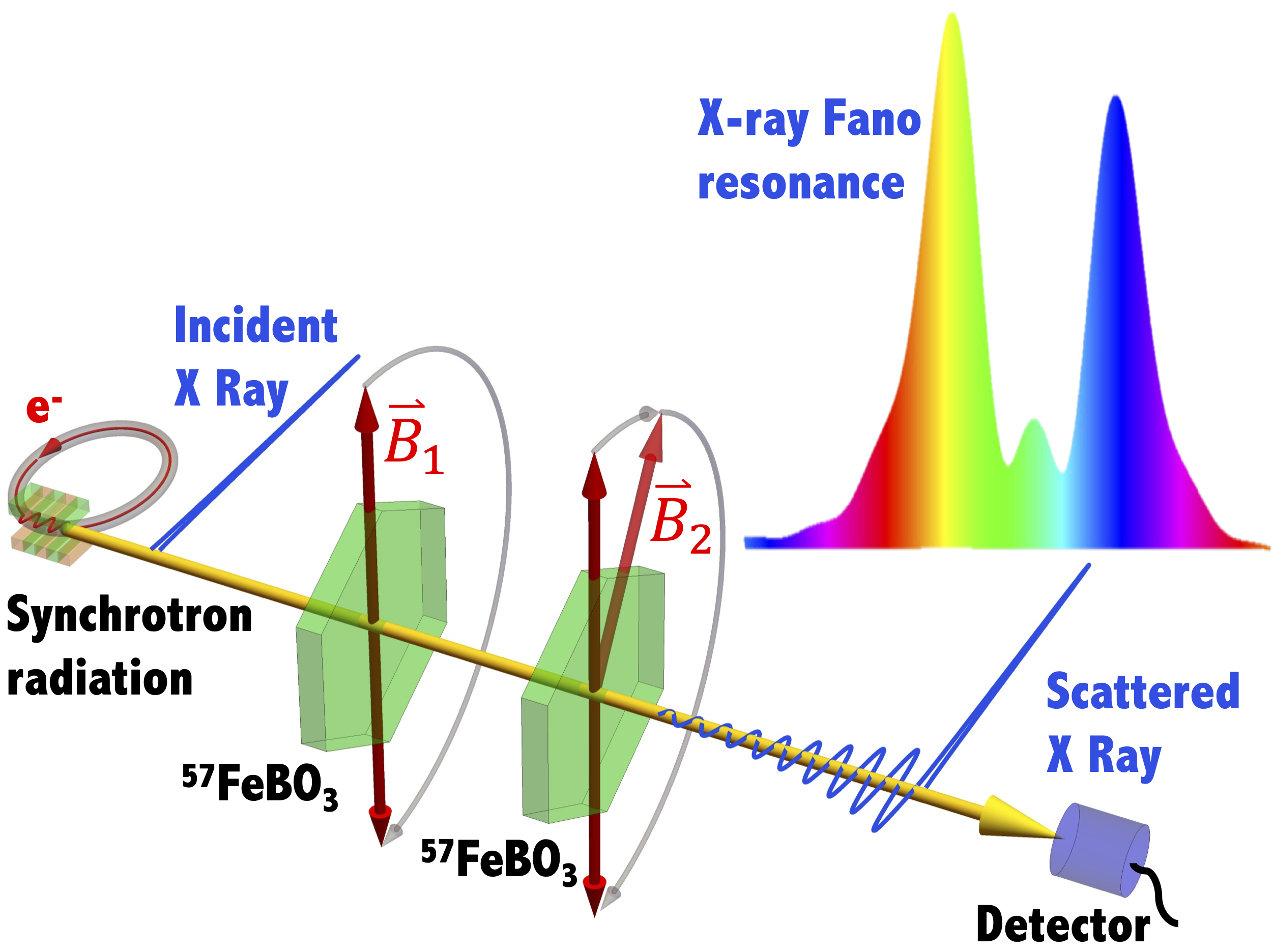 Using magnetic switching and Fano resonance to enhance x-ray intensity