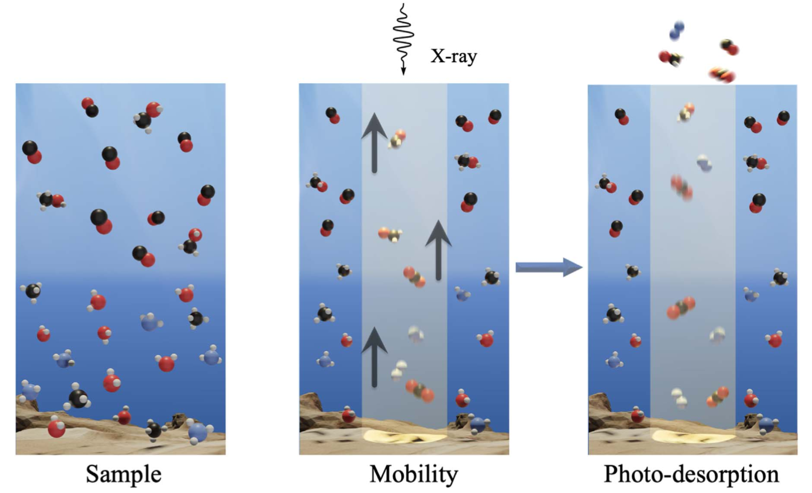 X-ray induced diffusion and mixing in layered astrophysical ices