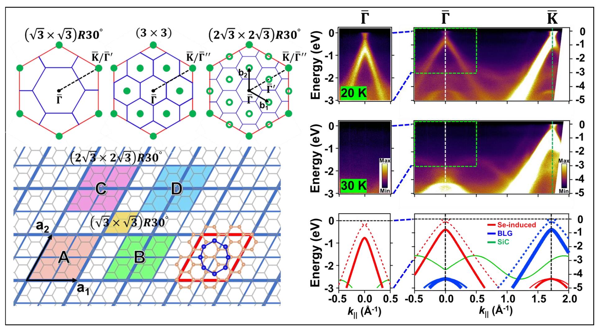 Cloning the Dirac cones of bilayer graphene to the zone center by selenium adsorption