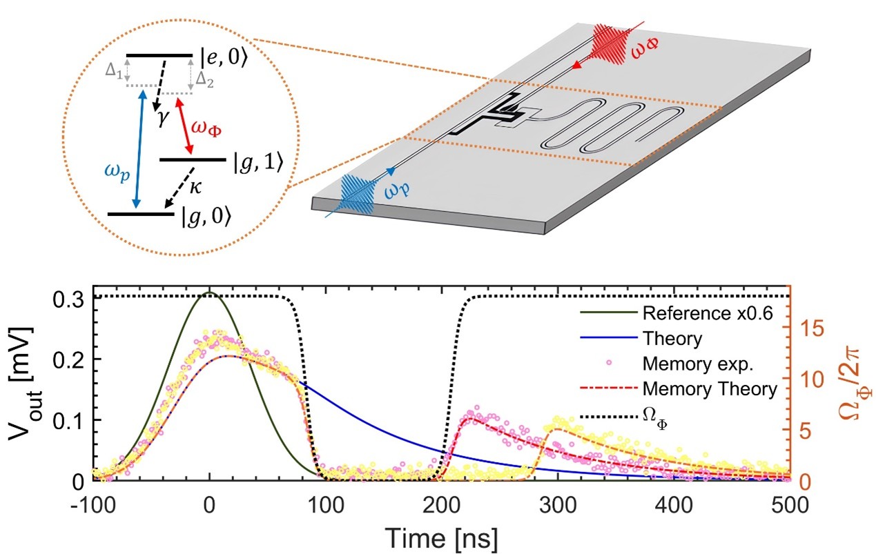 Slow and stored light via electromagnetically induced transparency using a Λ-type superconducting artificial atom